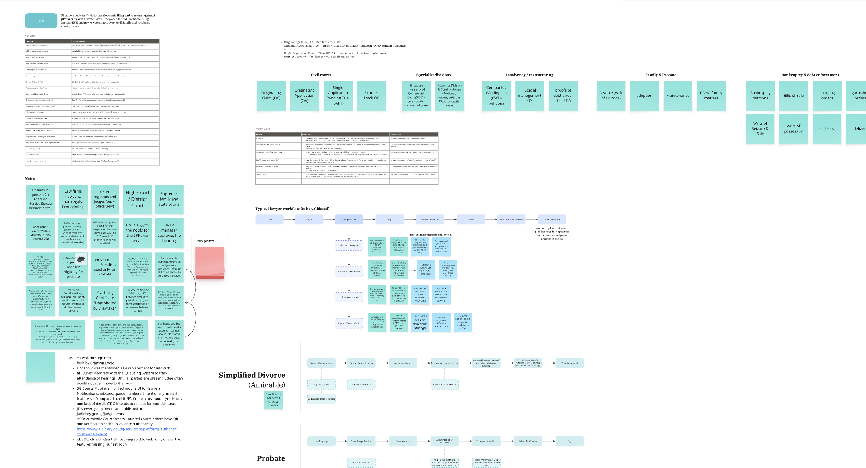 System A (Civil Litigation) capability walkthrough board — case types, user roles, pain points, and workflow maps