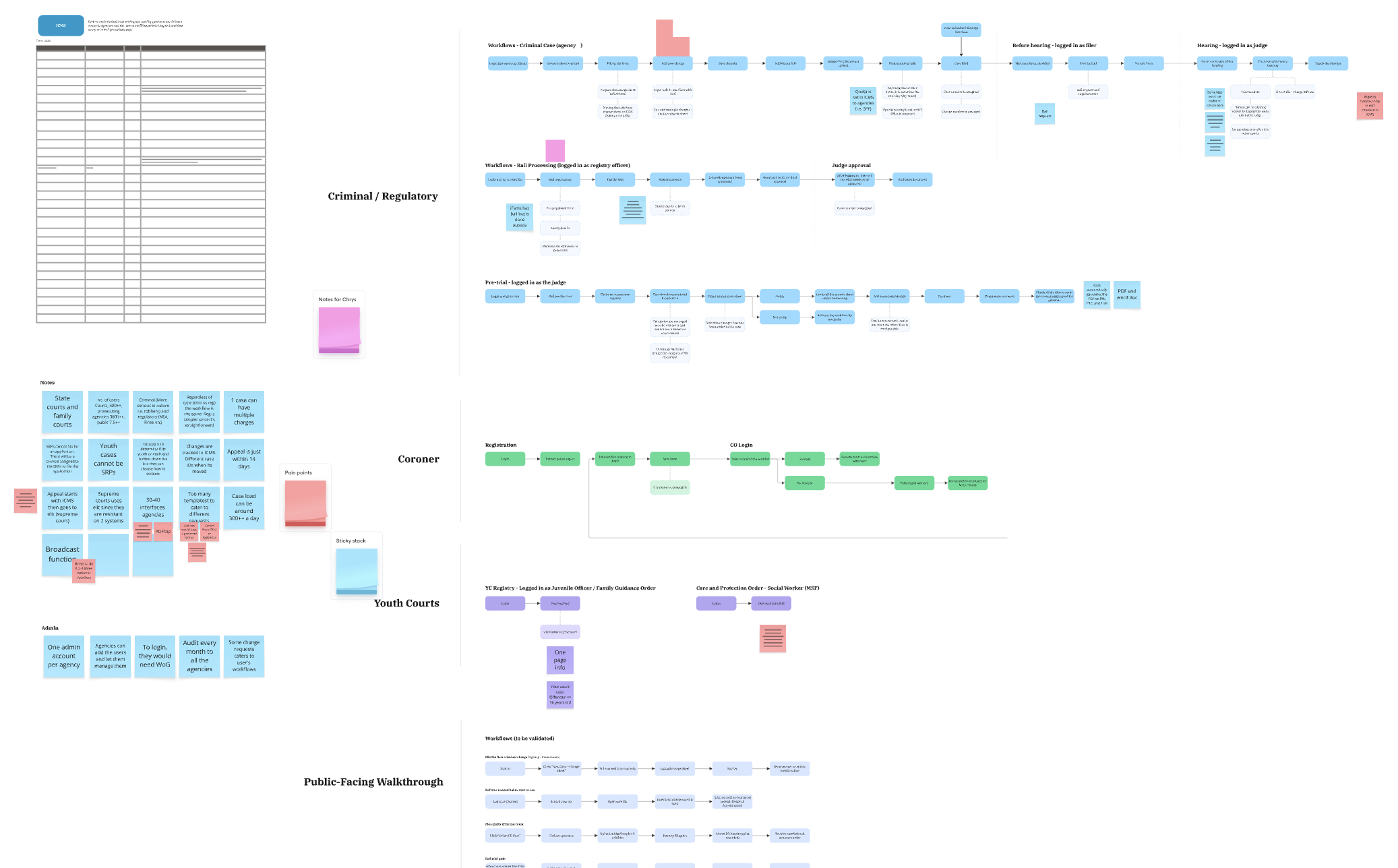 System B (Criminal & Regulatory) capability walkthrough board — workflow maps for criminal, coroner, and youth court proceedings