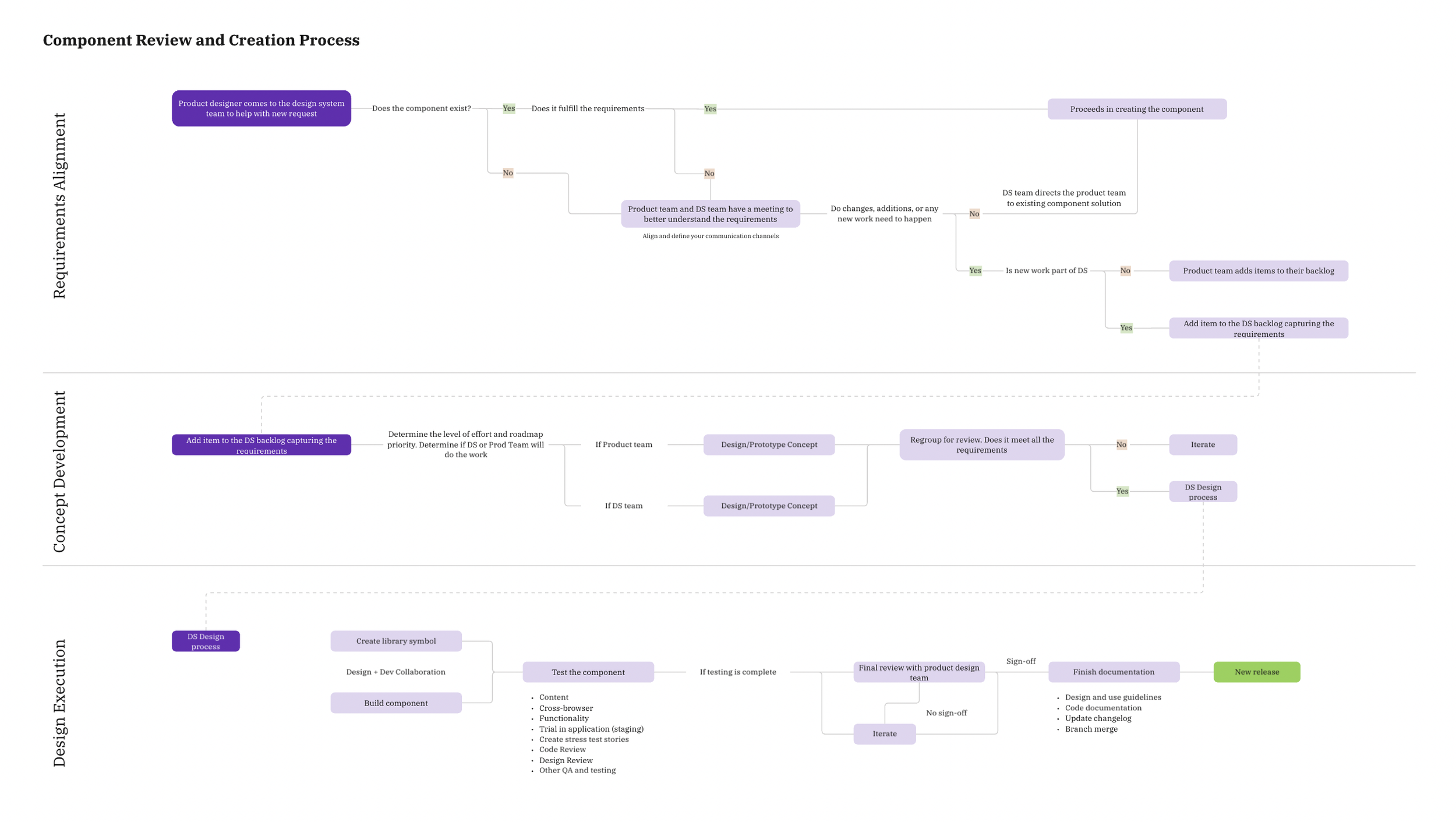 Component review and creation process flowchart